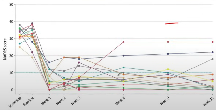Reducción drástica de la depresión.